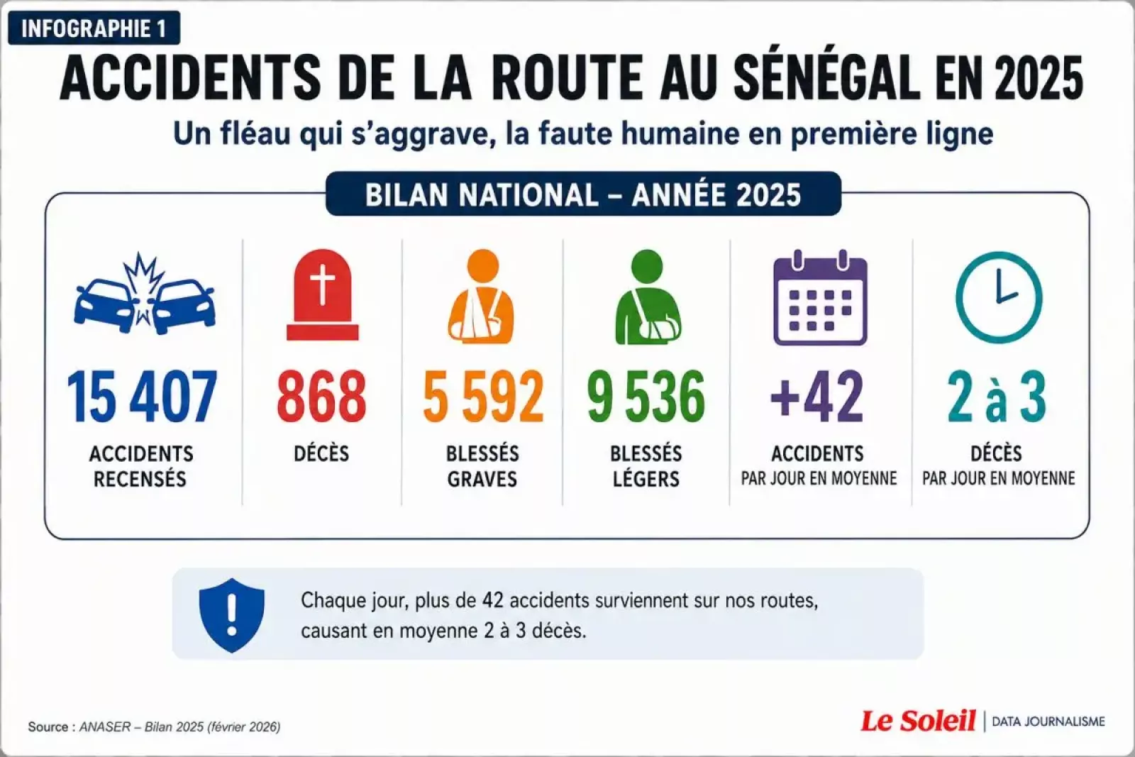 Sénégal : 868 morts et plus de 15 000 accidents sur les routes en 2025